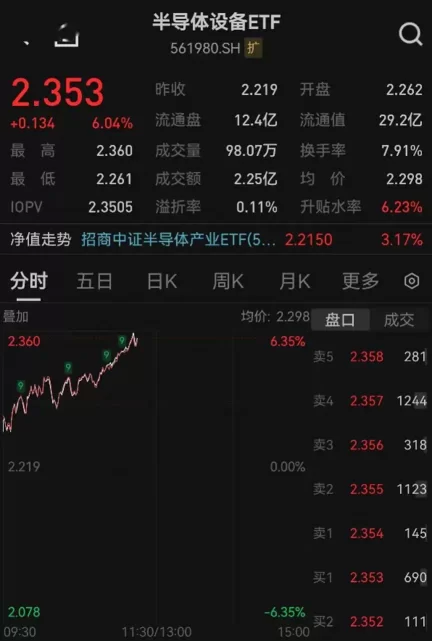 今日半导体设备板块领涨 A 股,两大逻辑共振,超级周期已来(图1) 今日半导体设备板块领涨 A 股,两大逻辑共振,超级周期已来(图1)