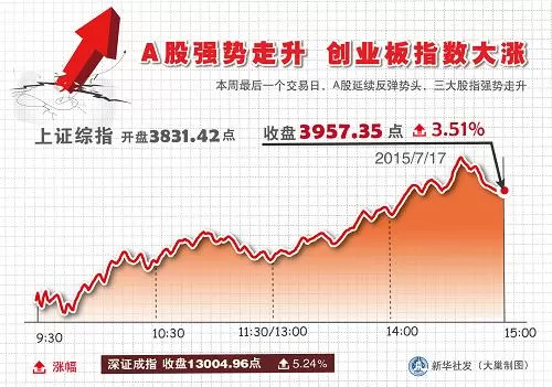 A股开门红！7月主要股指高收！