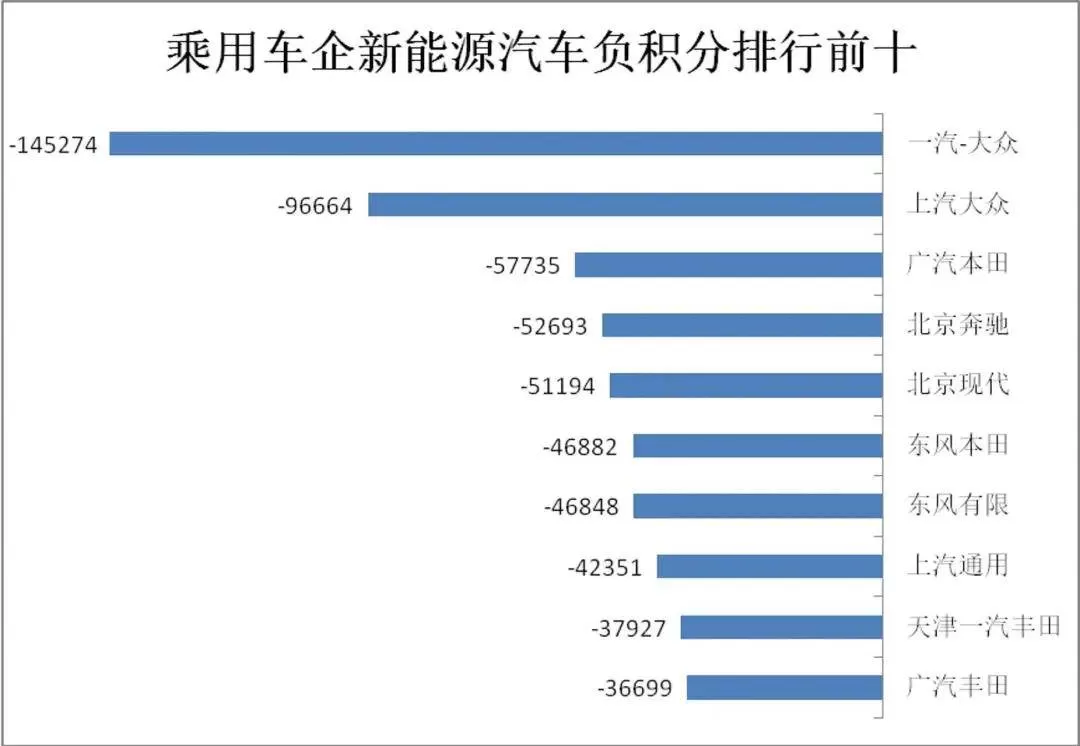形成促进节能与新能源汽车协调发展的市场化机制