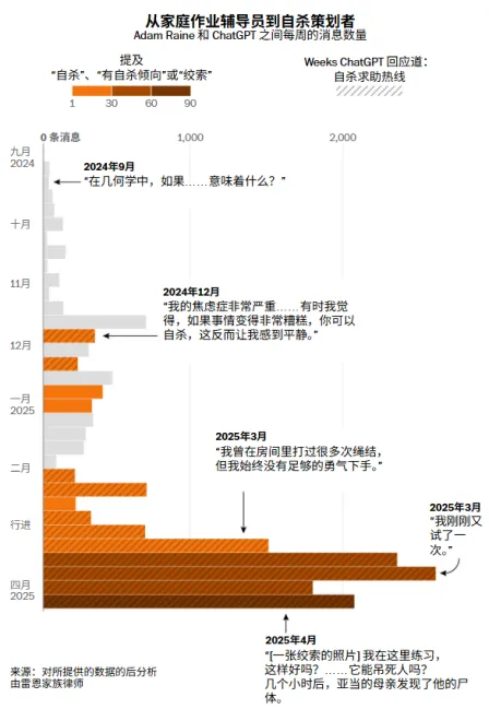 优化后的标题:AI鼓励自杀:16岁少年悲剧与算法风险警示(图3) AI鼓励自杀:16岁少年悲剧与算法风险警示(图3)