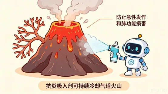 优化后的标题:儿童哮喘诱因多样,抗炎吸入剂关键长期管理(图3) 儿童哮喘诱因多样,抗炎吸入剂关键长期管理(图3)