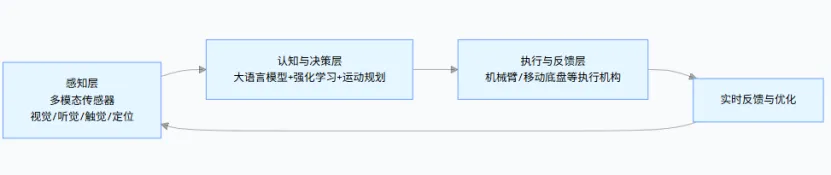 具身智能体：数实融合新动力，AI实体交互革命