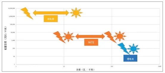 月球探测器如何度过极寒月夜？核能与化学能加热系统对比(图4)