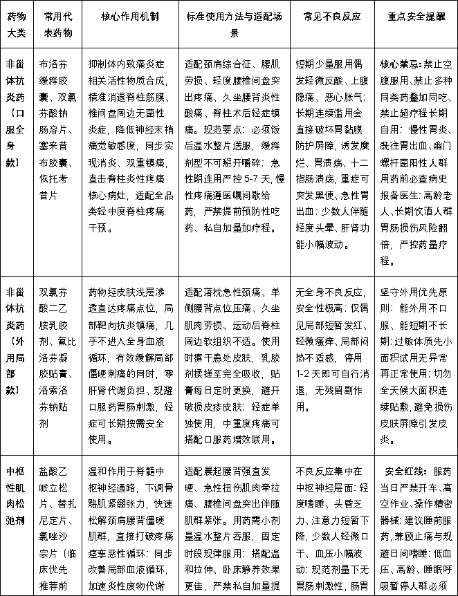 脊柱疼痛高发，规范用药指南与消炎药物搭配方案(图3)