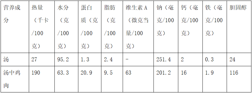 喝汤不如吃肉！营养对比一目了然(图1)