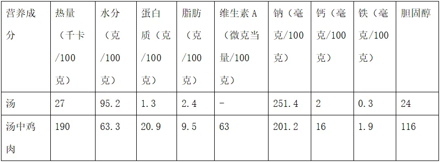 优化后的标题：汤VS肉营养大比拼：食材营养含量揭秘