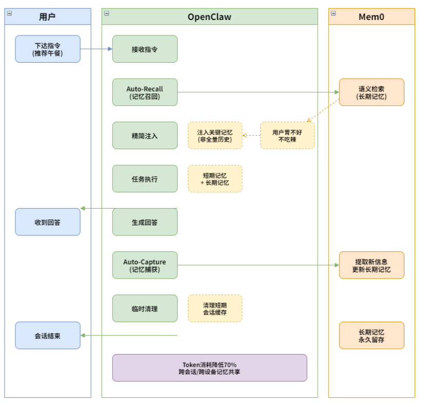 AI对话总忘事？OpenClaw让AI记住你，小模型也能长久陪伴(图2)