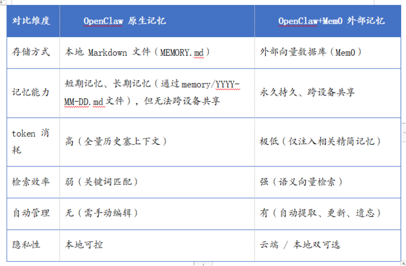 AI对话总忘事？OpenClaw让AI记住你，小模型也能长久陪伴(图3)