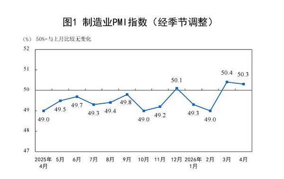 5月制造业PMI降至50%临界点，价格高位波动(图1)