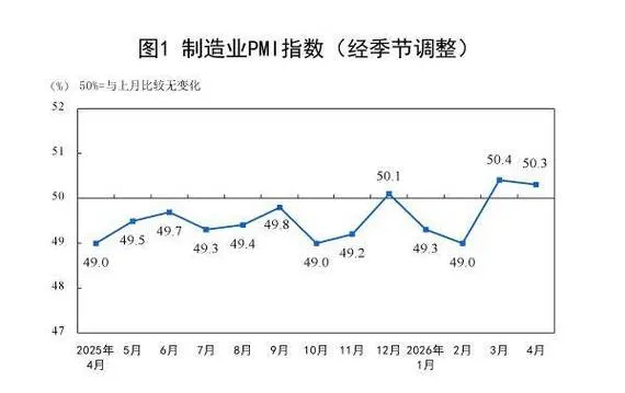 5月制造业PMI降至50%临界点，价格高位波动