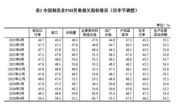 5月制造业PMI降至50%临界点，价格高位波动(图2)