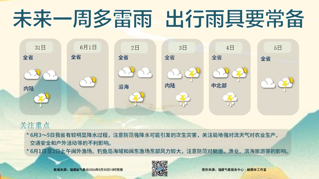 福建未来一周多雷雨，6月3-5日雨势明显，出行带伞(图3)