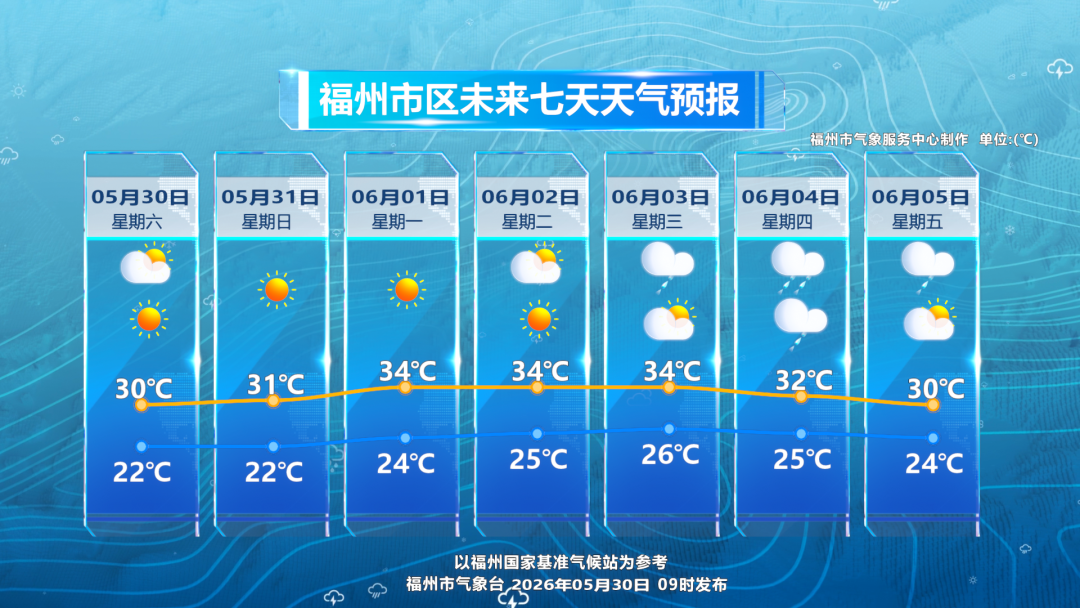 福建未来一周多雷雨，6月3-5日雨势明显，出行带伞(图6)