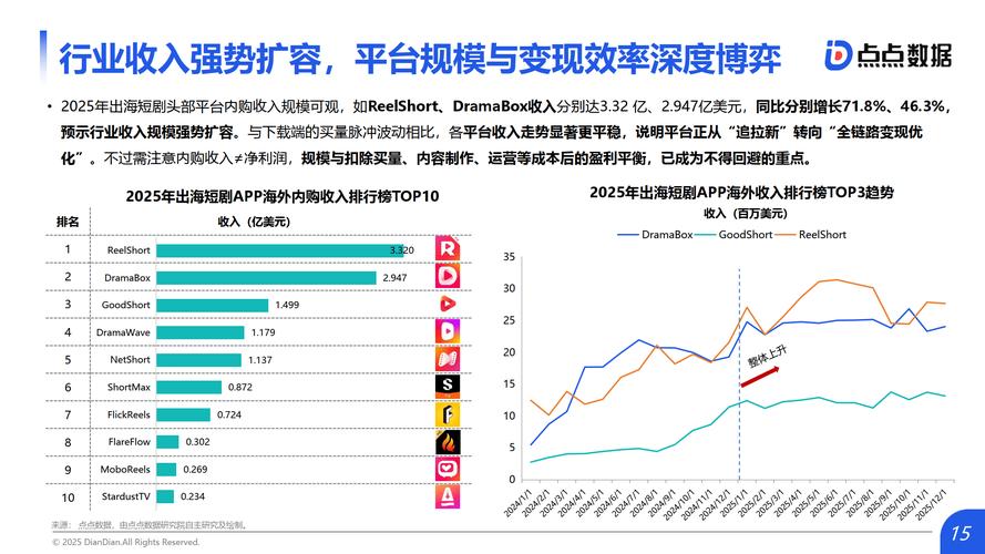 微短剧出海新趋势：本土化、精品化成关键，华媒助力文化输出(图1)