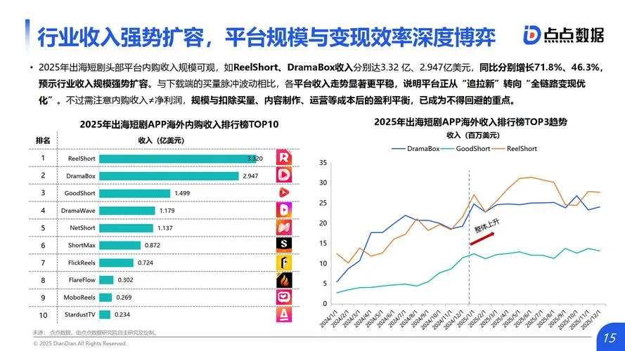 微短剧出海新趋势：本土化、精品化成关键，华媒助力文化输出