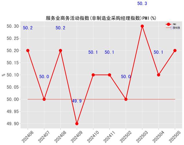 5月PMI持平50%，经济扩张放缓，企业关注点在哪？(图1)