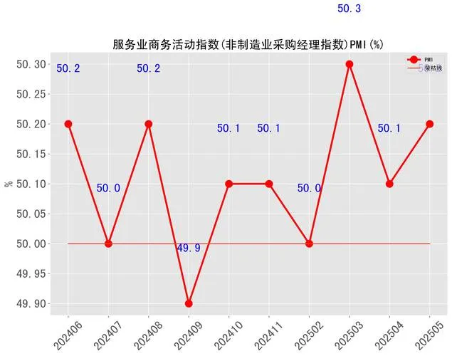 5月PMI持平50%，经济扩张放缓，企业关注点在哪？