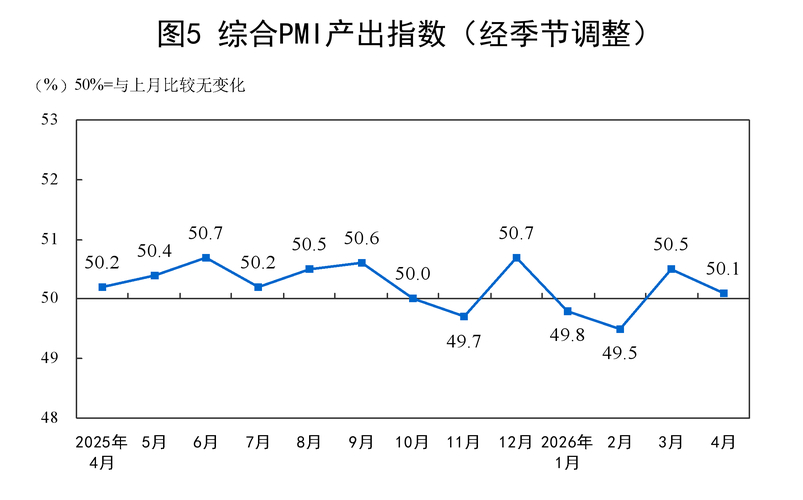 5月PMI持平50%，经济扩张放缓，企业关注点在哪？(图2)