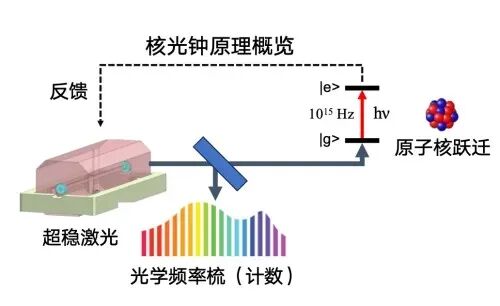 核钟突破瓶颈，比原子钟更准更稳，不怕外界干扰(图1)