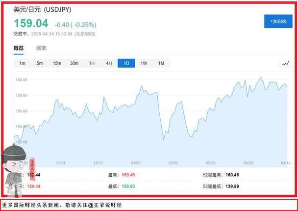 日元暴跌至160，进口成本飙升，你的钱包还好吗？(图1)
