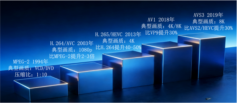 想知道视频秒加载秘密？解码音视频编码技术的神奇魔法(图2)