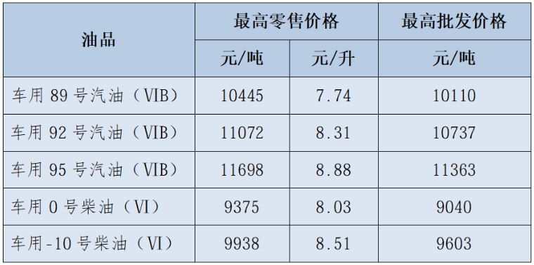 今晚油价下调！福建92号汽油每升降0.42元，车主加油再等等(图1)