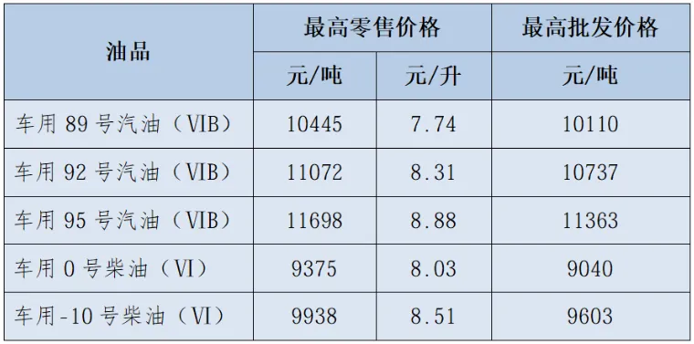 今晚油价下调！福建92号汽油每升降0.42元，车主加油再等等