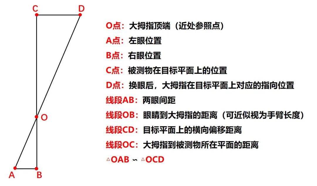 大拇指测距法：士兵用拇指比划就能算出目标距离？(图3)