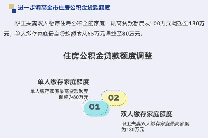 公积金新政密集出台，贷款额度提高，买房租房更省钱(图1)