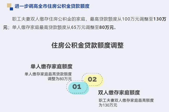 公积金新政密集出台,贷款额度提高,买房租房更省钱