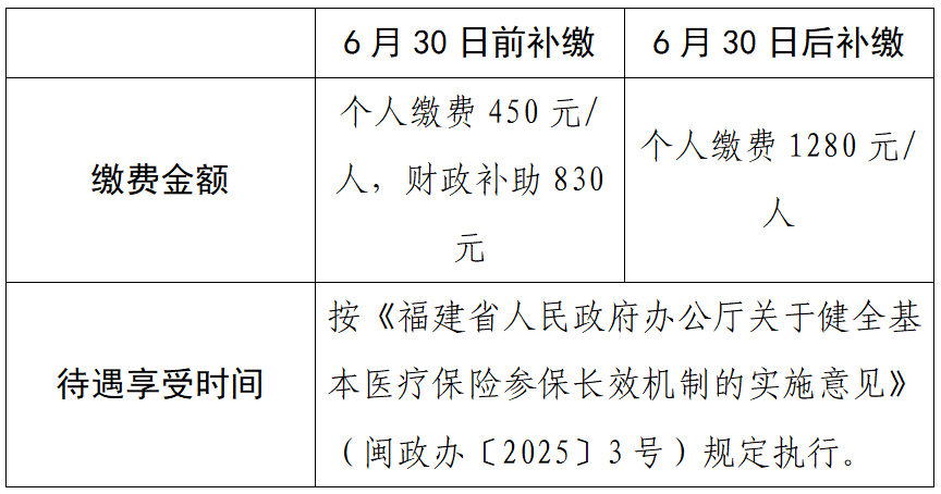 福州居民医保补缴6月30日截止，错过要多交830元(图1)