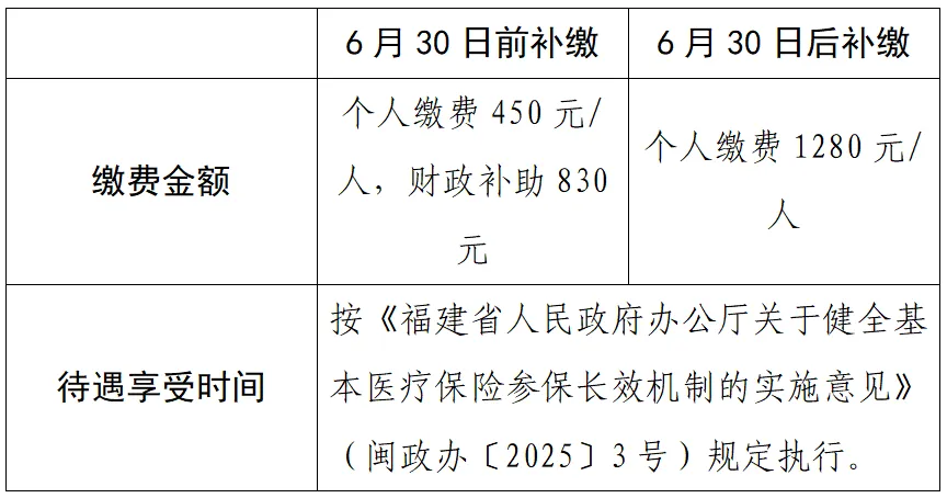 福州居民医保补缴6月30日截止，错过要多交830元
