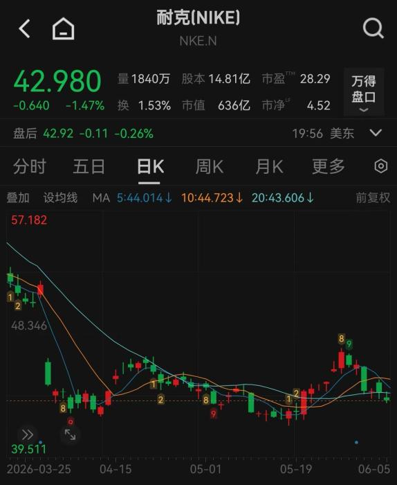 耐克价格腰斩也没人买，市值蒸发300亿，消费者为何不买账？(图1)