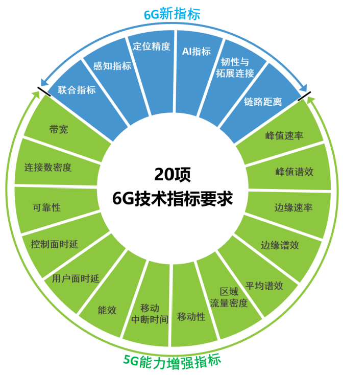 6G考试大纲发布：20项指标曝光，网速与智能全面升级(图1)