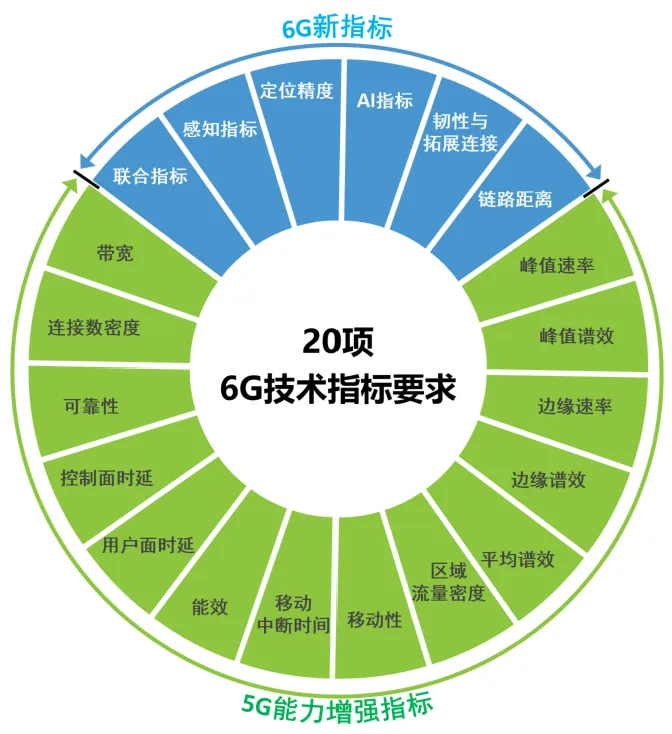 6G考试大纲发布：20项指标曝光，网速与智能全面升级