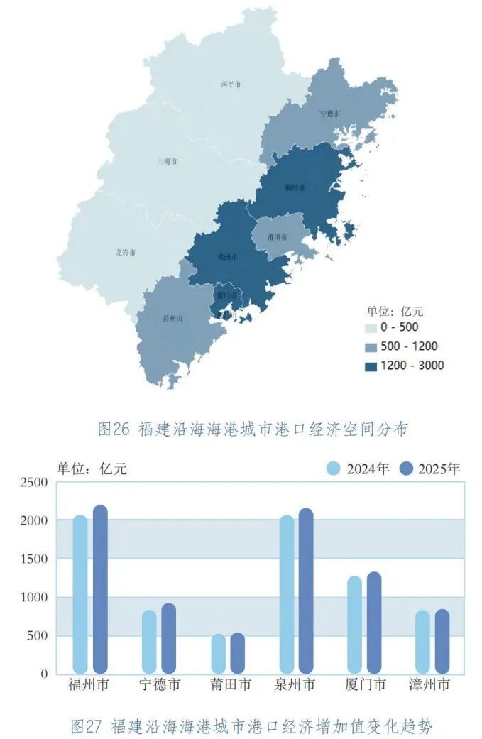 福州港口经济2025年突破2000亿，增速超5%，成全国唯一新增第一大类海港城市(图5)