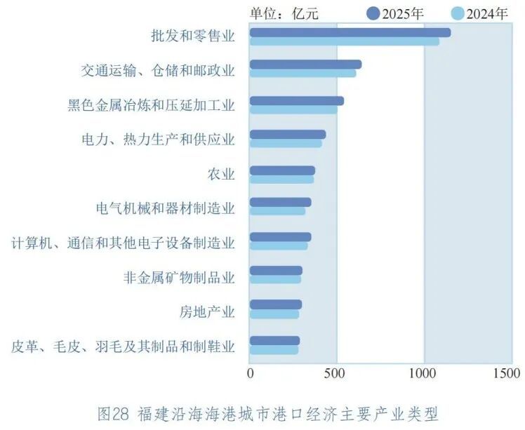 福州港口经济2025年突破2000亿，增速超5%，成全国唯一新增第一大类海港城市(图6)