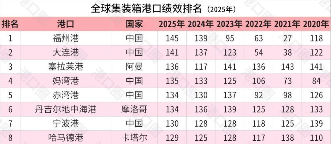 福州港口经济2025年突破2000亿，增速超5%，成全国唯一新增第一大类海港城市(图8)