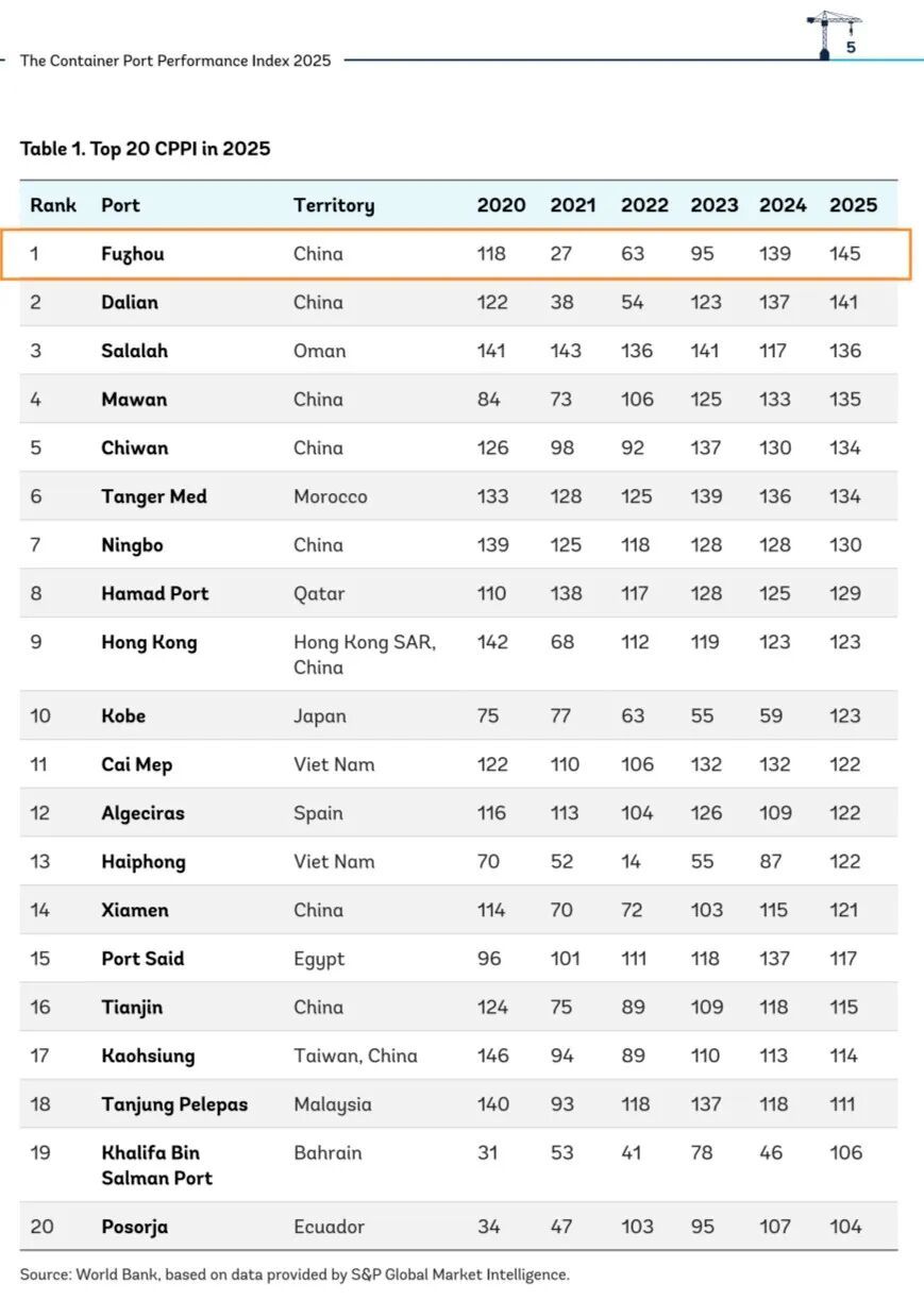 福州港口经济2025年突破2000亿，增速超5%，成全国唯一新增第一大类海港城市(图9)
