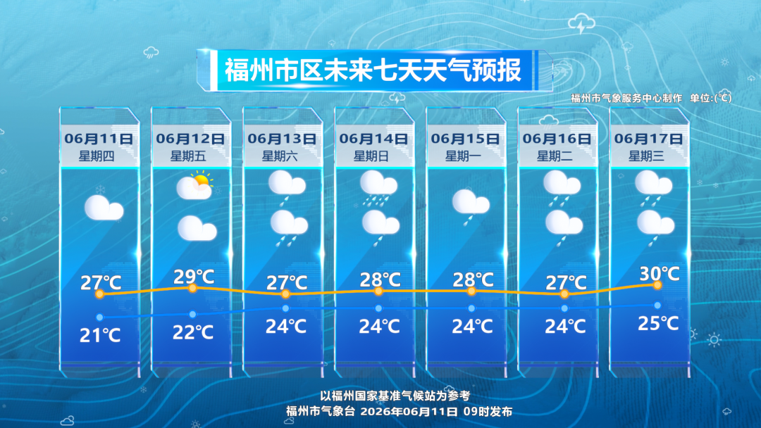 未来三天福州有雨，14日局部暴雨，注意出行安全(图1)