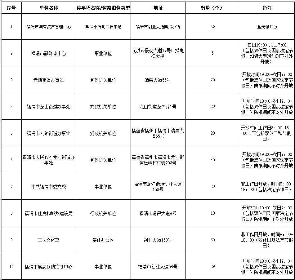 福州部分停车场免费开放！福清10家单位错时共享超300个车位(图1)