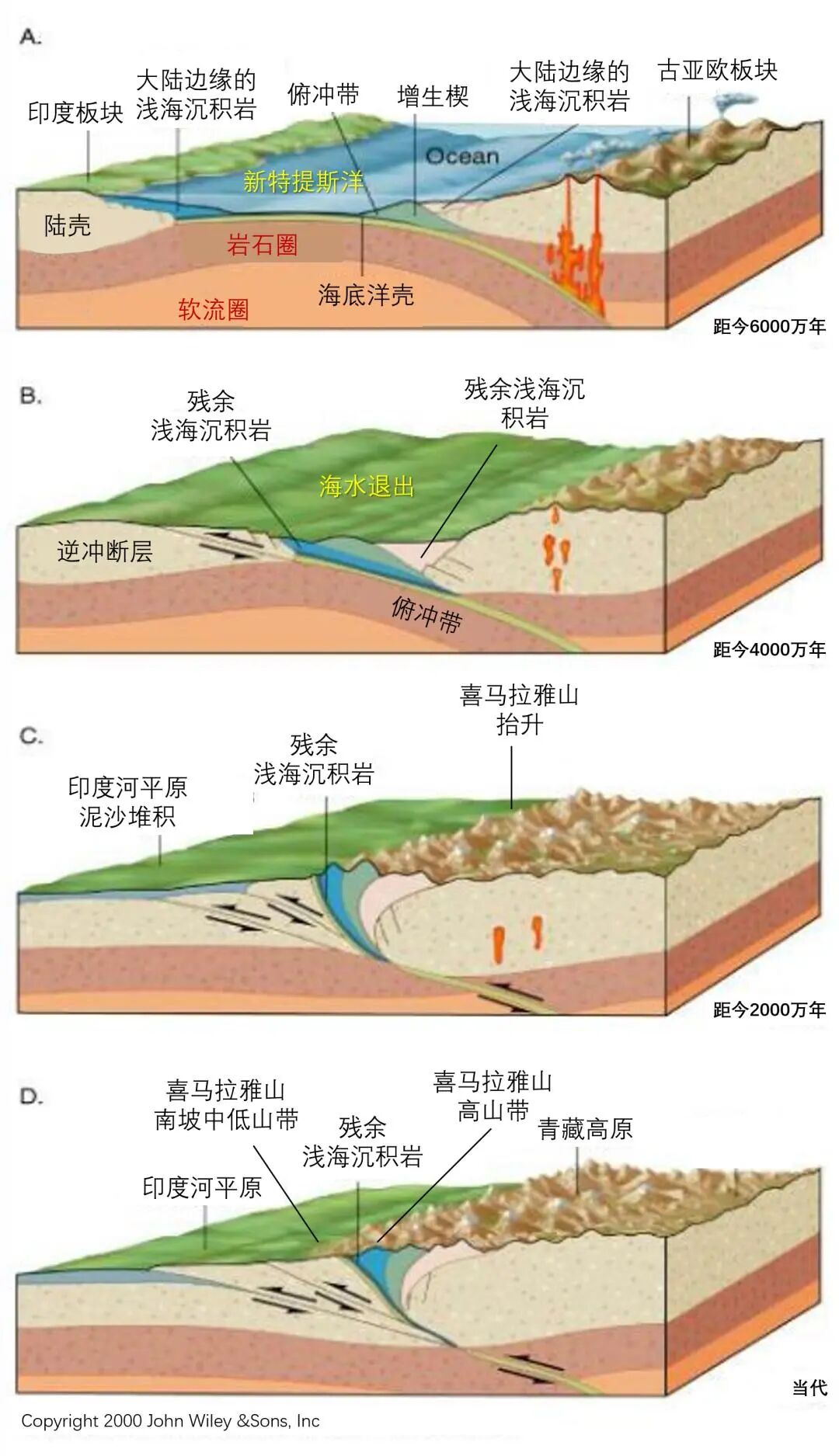 世界屋脊青藏高原如何形成？两大板块碰撞亿年造地(图1)