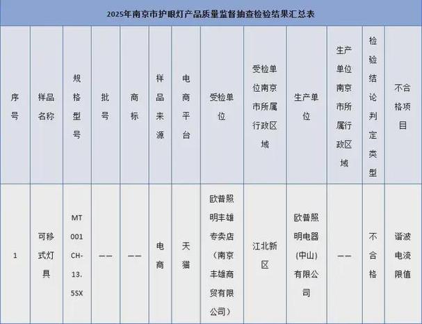 福建照明电器抽检不合格 买灯注意这几点(图2) 福建照明电器抽检不合格 买灯注意这几点(图2)