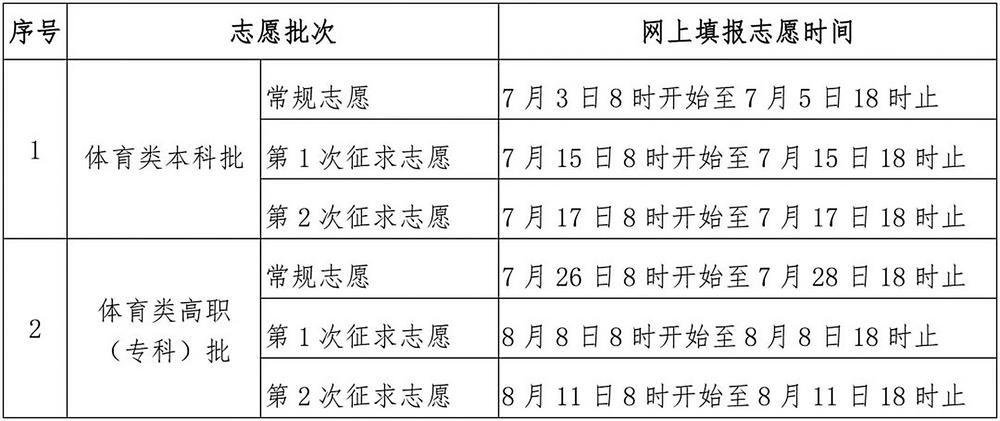 2026福建高考录取办法出炉！批次、志愿填报规则详解(图2)