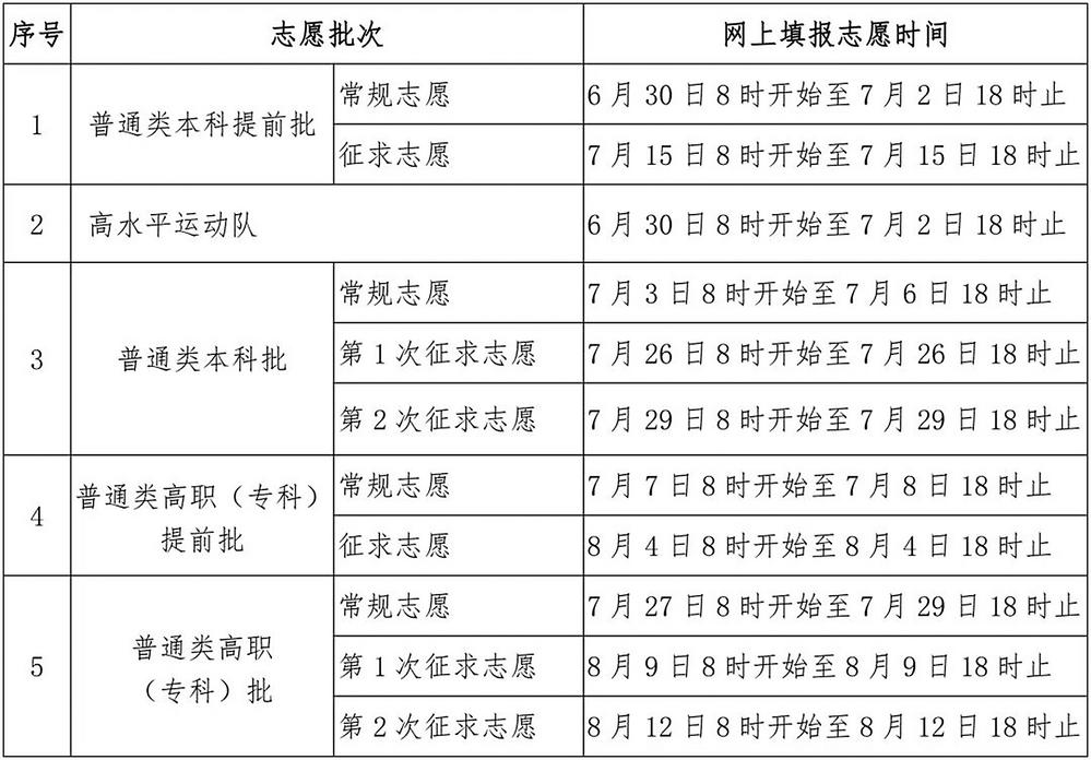 2026福建高考录取办法出炉！批次、志愿填报规则详解(图3)