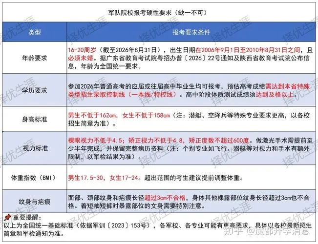 2026年军校报考硬性条件：年龄、视力、高考成绩缺一不可