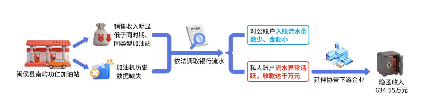 加油站私户收款偷税110万被罚215万，老板别用个人账户收油款