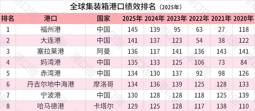 福州港经济突破2000亿，成全国唯一新增第一大海港城市(图8)