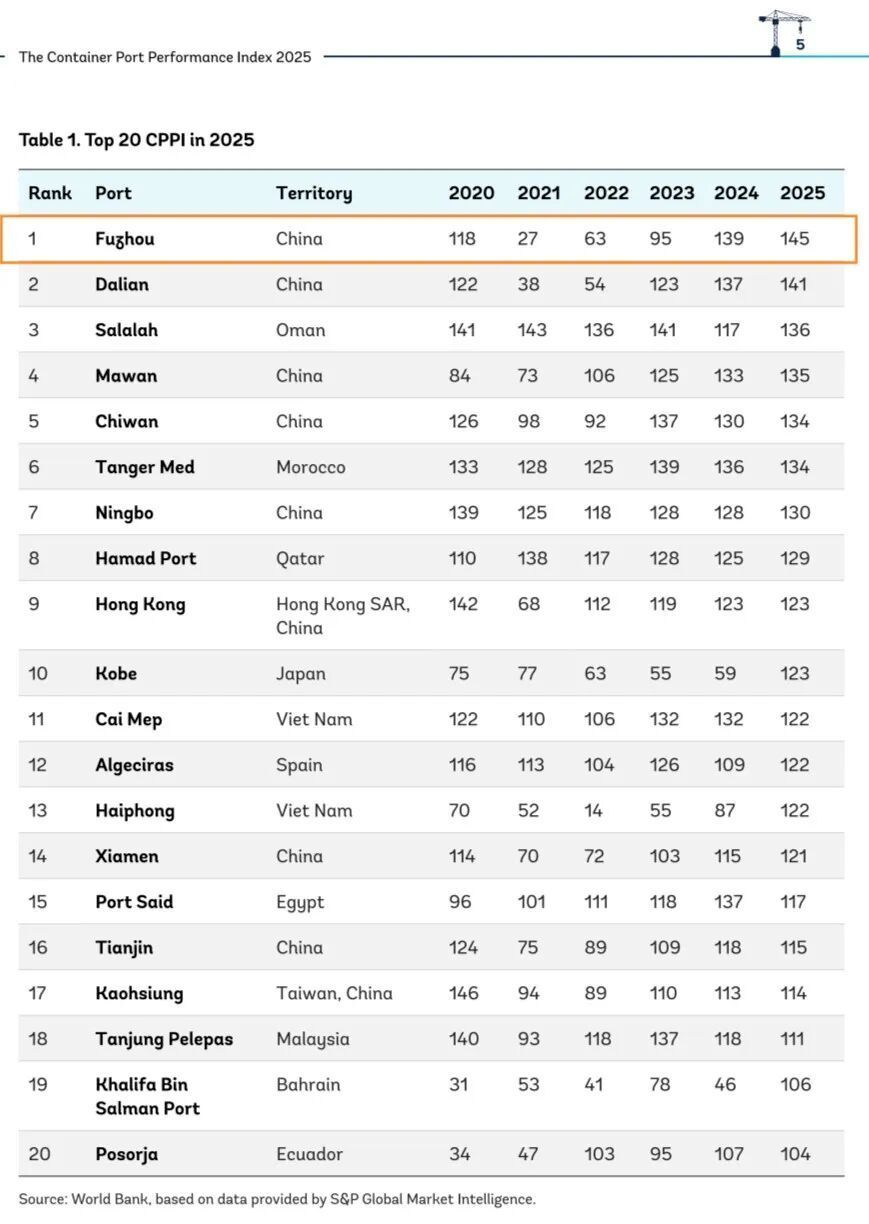 福州港经济突破2000亿，成全国唯一新增第一大海港城市(图9)