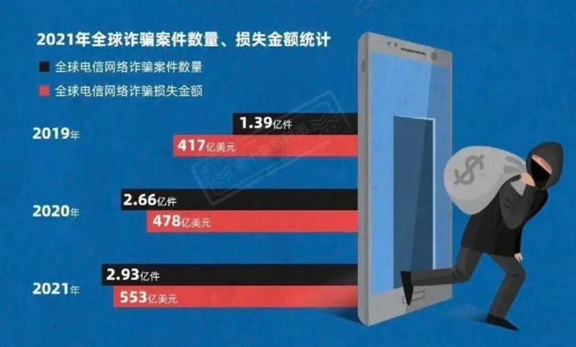 电诈案连续8个月下降，但刷单等10类骗局仍占85%(图1)